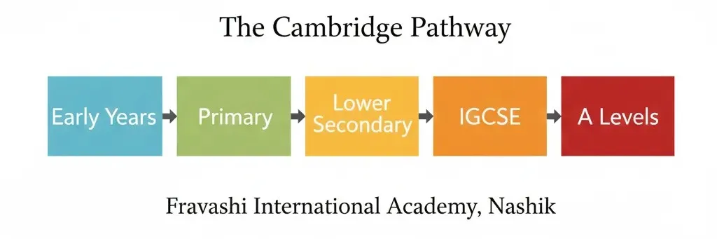 Cambridge pathway diagram from Early Years to A Levels followed at Fravashi International Academy.