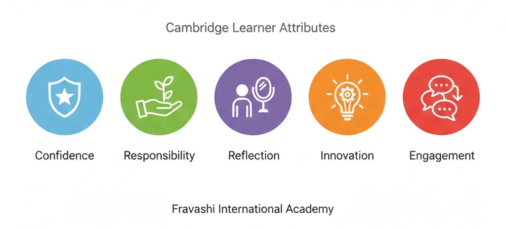 Infographic showing the five Cambridge learner attributes developed at Fravashi International